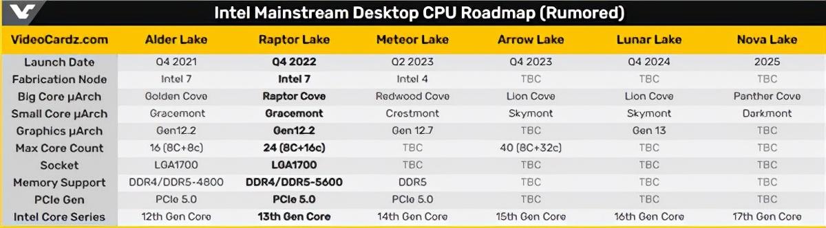 Intel 13代酷睿强悍性能曝光，iPhone12价比百元机创爱疯纪录