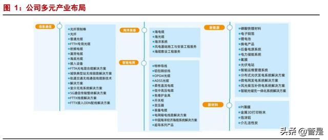 中天科技专题报告：低估的海缆龙头，光伏储能驱动成长