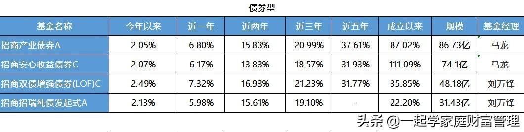 招商白银基金「中银理财稳富固收增强」