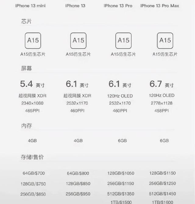 最高售价1.4万元！iPhone13价格全面曝光，这次是物有所值？