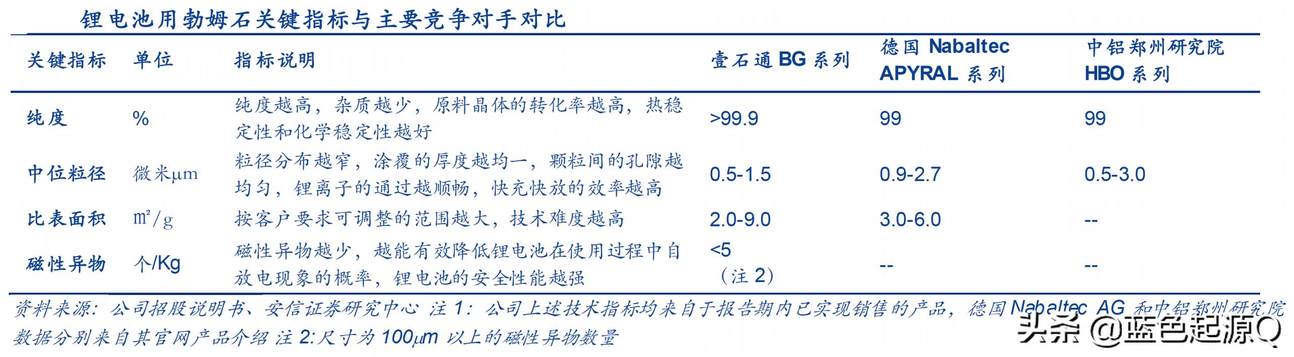 壹石通：全球第二、国内第一的锂电池新材料公司