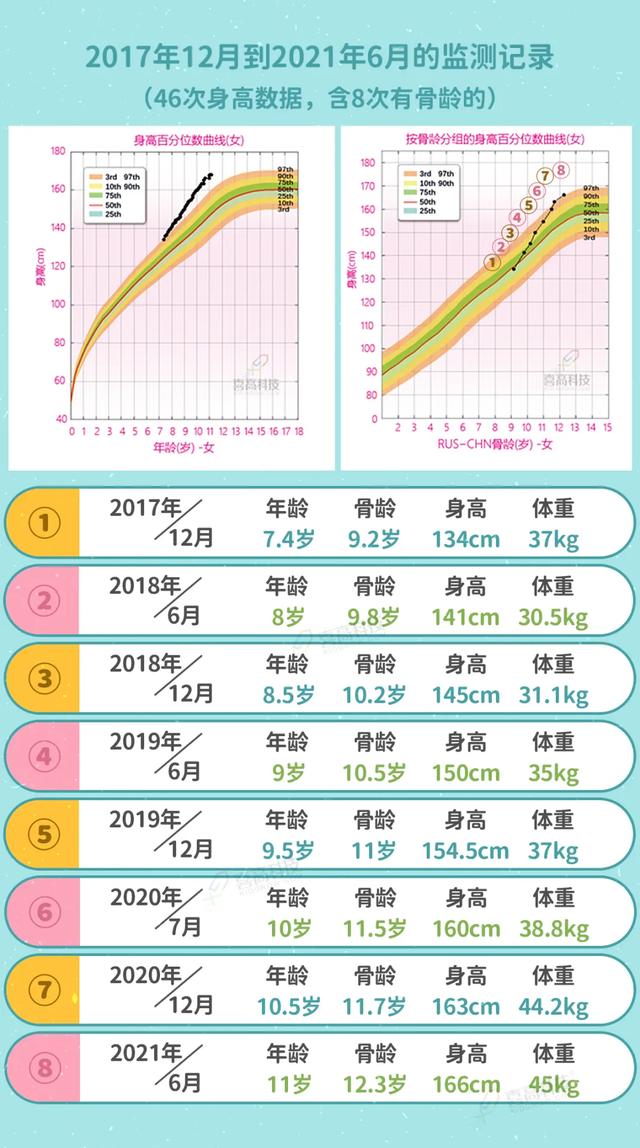 11岁女孩突破遗传身高10cm，多亏了妈妈的1000天长高计划，赞