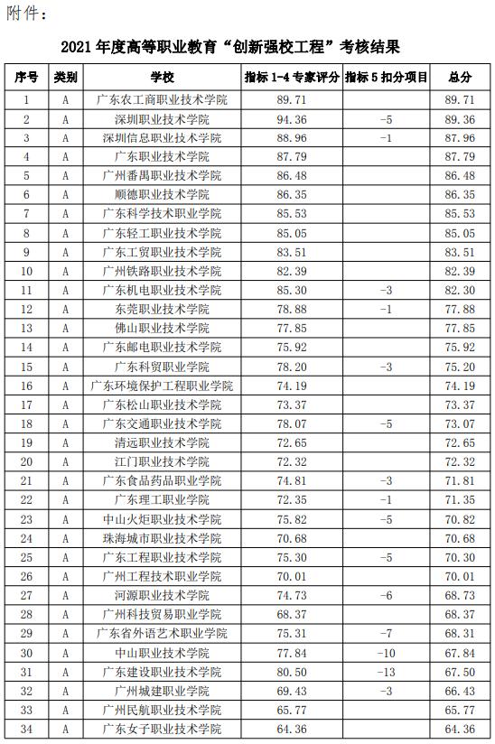 广东大专学校