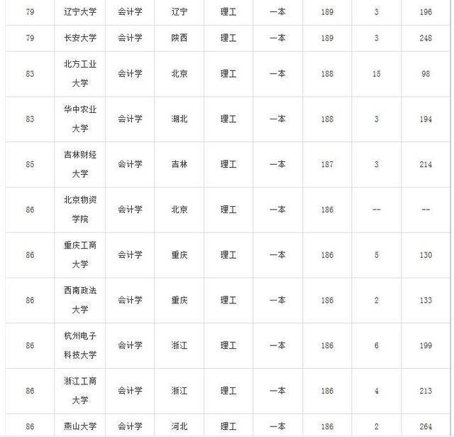 会计学专业大学排名