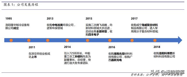 战略转型，隆华科技：新材料渐入佳境，“风”“光”助力二次腾飞