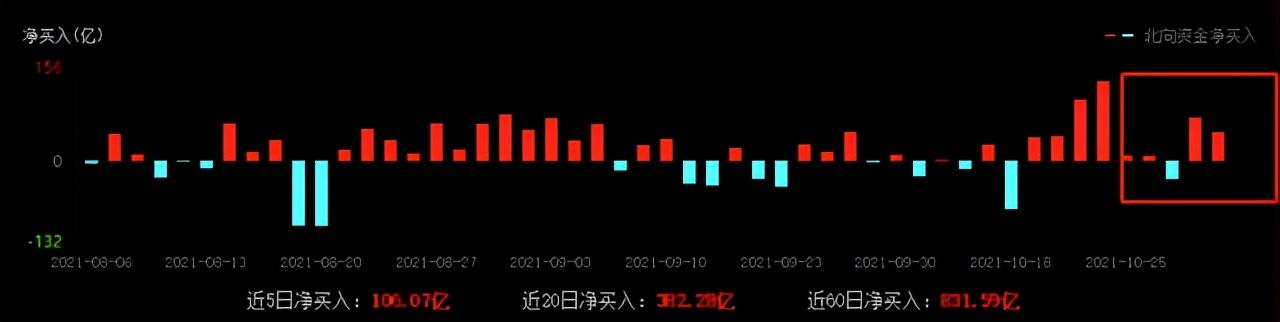 北上资金本周抢筹名单出炉！5股获“聪明资金”净流入超10亿