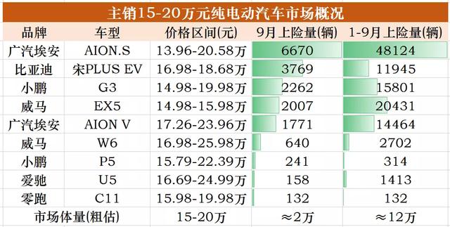 从MINIEV到Taycan，各价位电动市场的主宰都是谁