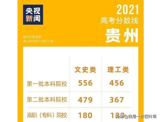 全国多地2021年高考分数线已揭晓 高考分数线 第1张