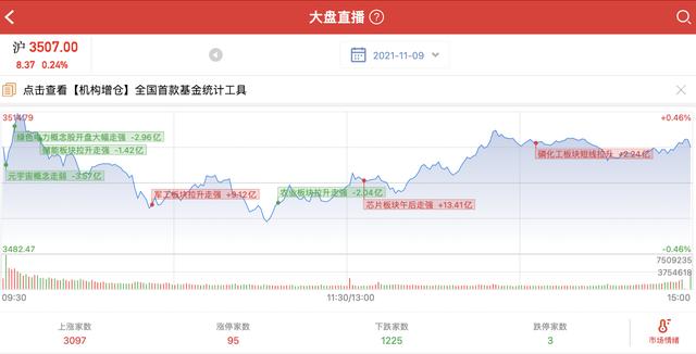 11.9收评：如何隔日吃到“20+”的大肉？明天“空仓”是唯一选择