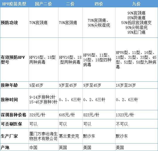 申请时间只剩1天！足足14347份，深圳九价HPV疫苗摇号即将开启