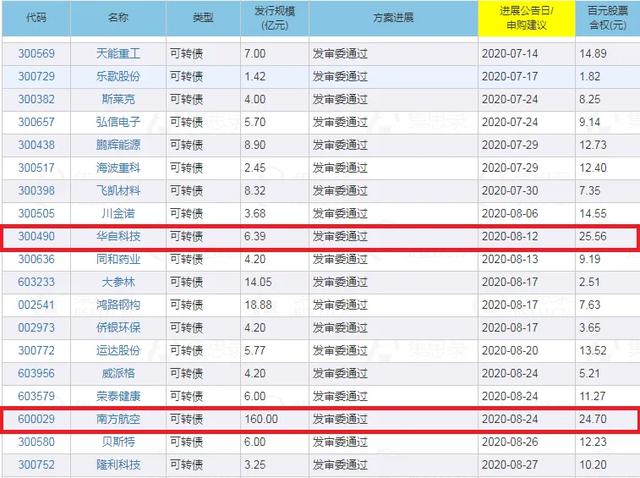 抢权配售可转债「强力转债」