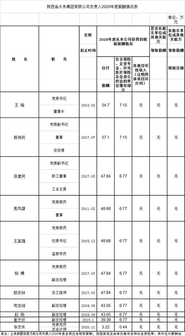陕西6家省属国企晒工资单：“一把手”的年薪是多少？