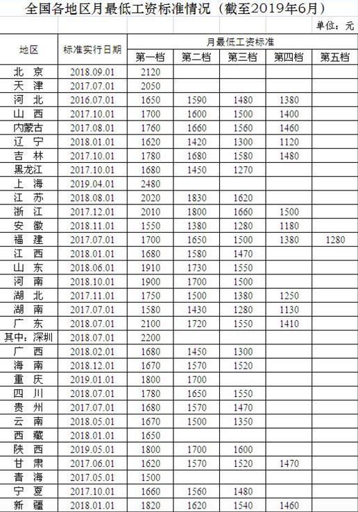 各省市最低工资「31省份最低工资」