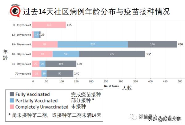 新加坡解封後或日增數百例，重症和死亡將增多