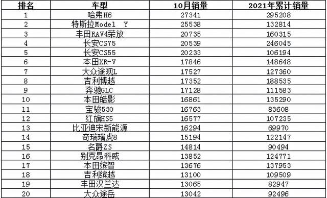 2021年10月汽车销量排行榜 哈弗H6回归榜首/速腾销量翻倍
