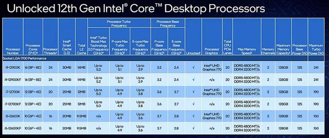 Intel酷睿i9 12900K性能称王，Intel第12代酷睿处理器首发测评