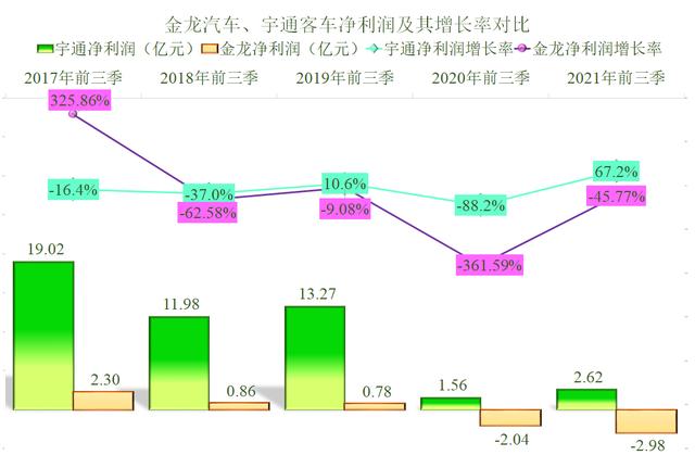 客车两巨头的PK，宇通客车和金龙汽车2021年前三季度财报对比解读