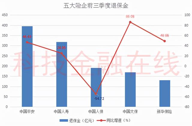 保险卖不动了？国寿、新华保险单季净利润腰斩 太保退保金暴增86%