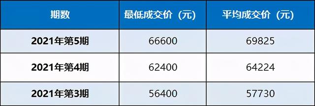 0.2%！粤B中签率创新低，均价逼近7万元！驾考6月还将有这些变化