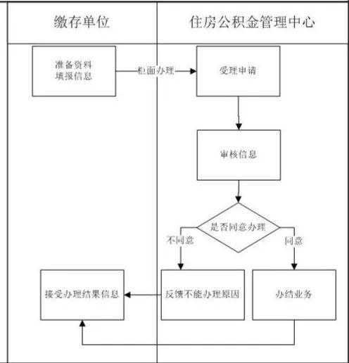 青岛个人如何提取公积金「公积金怎么提取出来」