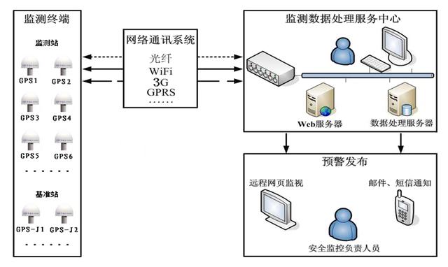 尾矿库在线监测系统方案