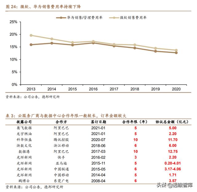 云计算：产业链梳理，成长空间有多大？远期利润率空间在多少？-第21张图片-9158手机教程网
