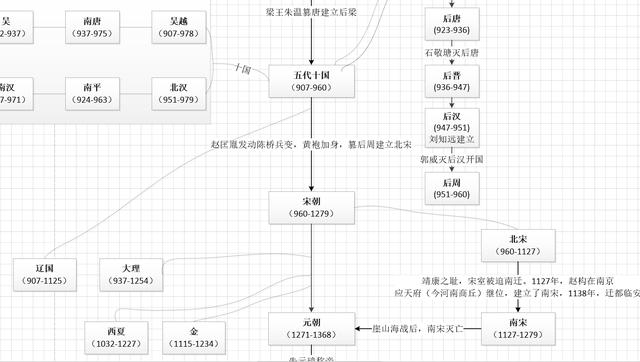 中国各朝代更替顺序图谱(高清大图)