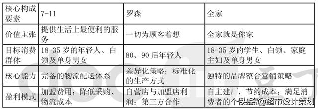 关于全家便利店的市场调研报告 