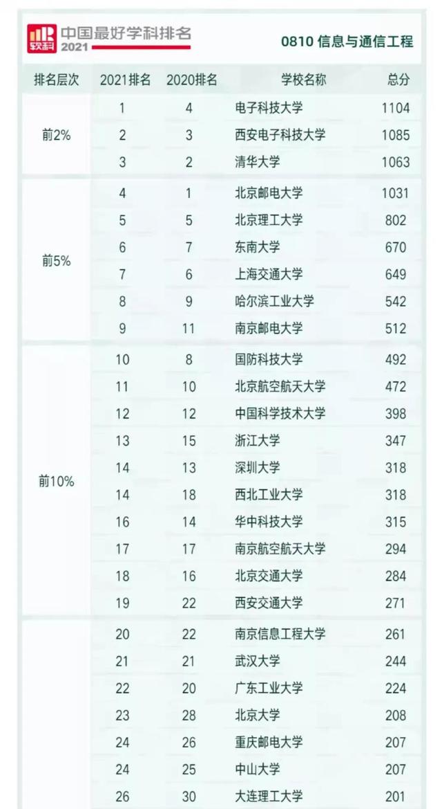 电子科技大学，三项电子科技学科排名全国第一，力压清华大学