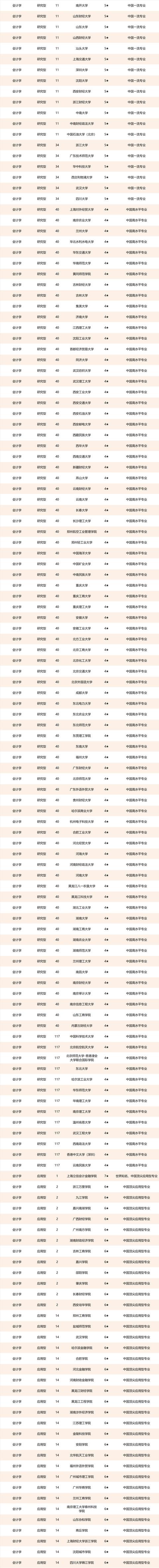 工商管理大学排名（校友会中国工商管理类一流专业排名）