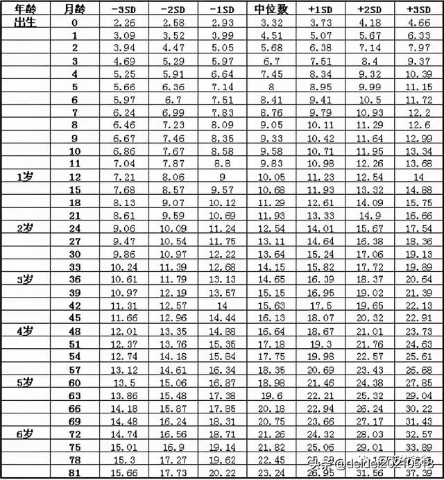 4个月宝宝体重12斤正常吗？2021最新宝宝身高体重标准对照表