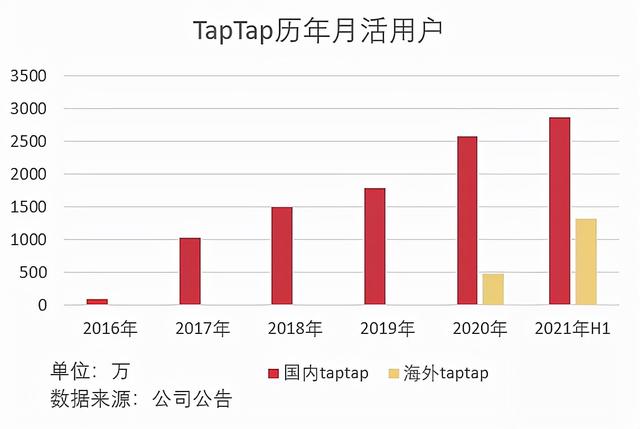 传统渠道月活用户普遍下滑，新兴渠道日渐成熟
