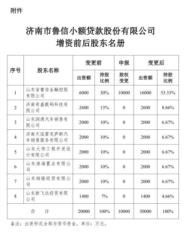 鲁信小额贷款公司