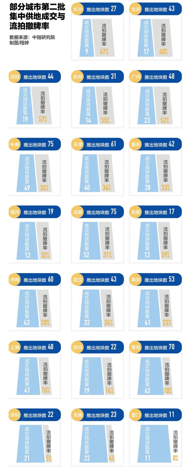 土拍市场“变天记”，20个城市流拍70宗地块