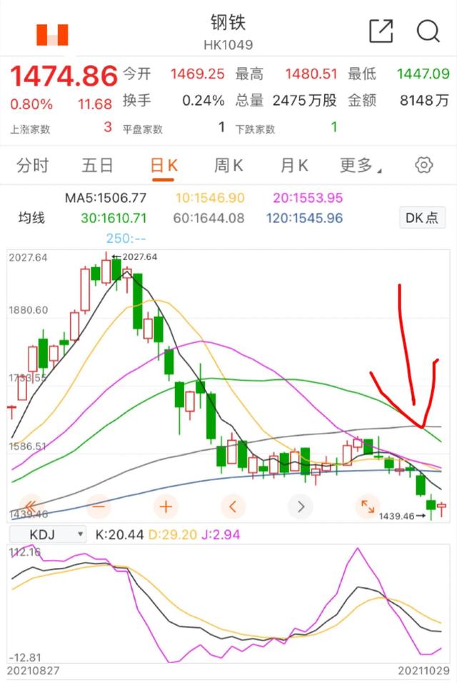 11.1顺周期煤炭 有色 钢铁 基建板块的具体分析(金秋十一月开门红？)