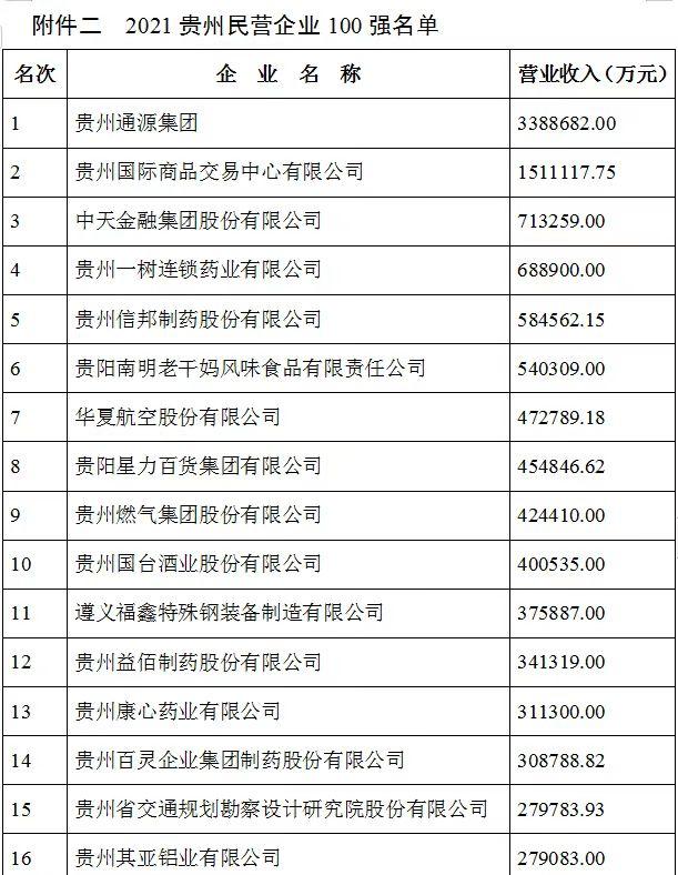 2021贵州100强企业榜单发布 茅台建工电网居前三