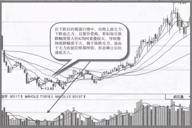 如果股票走出这五种特征，证明主力已经吸筹完毕，随时准备拉升