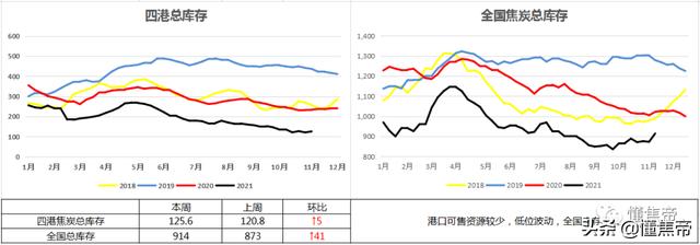 焦炭下跌加速，本周连降3轮