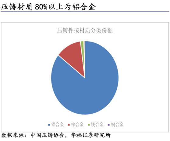 新能源背景加速汽车铝化，千亿车用能源解析集群，产业链绳