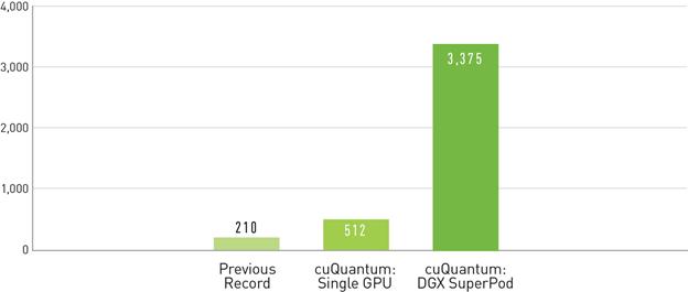 NVIDIA在DGX SuperPOD上运行cuQuantum，创造量子计算模拟世界纪录