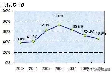 人人都以为诺基亚没落了，其实是通讯市场世界第2、5G订单世界第1