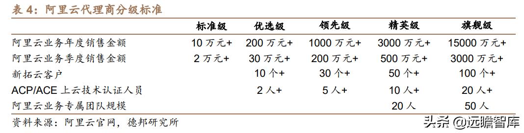 云计算：产业链梳理，成长空间有多大？远期利润率空间在多少？-第24张图片-9158手机教程网