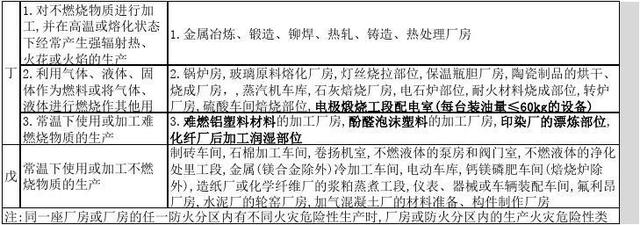 火灾危险性分为几类