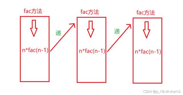 Java方法 - 方法重载 - 递归