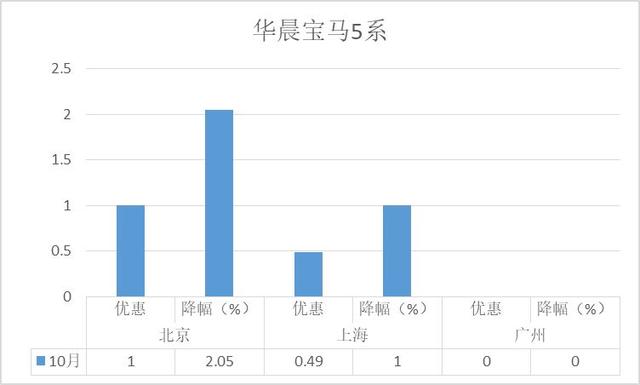 降价排行榜-高端轿车：BBA三强之争年终收官或有变数