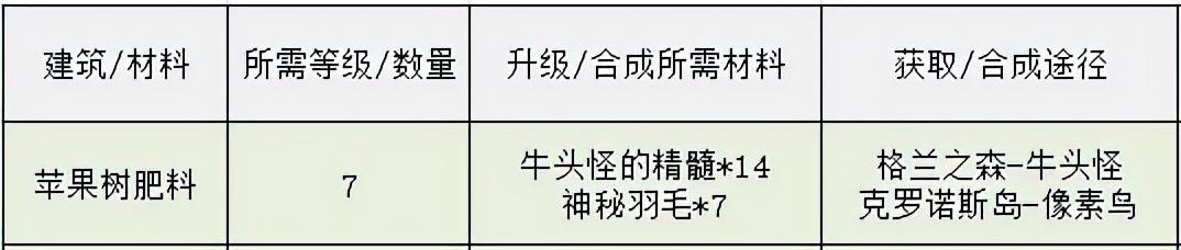 DNF：像素勇士传说，各结局完成方式一览-第27张图片-9158手机教程网