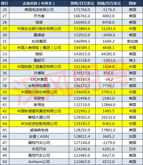 2021世界500强企业分布：中国143家，德国27家，印度8家