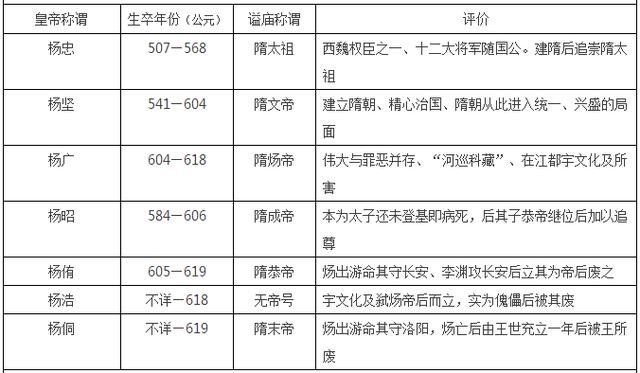 中国皇帝顺序大全，16朝225位，收藏这张表就够了！上，秦朝-隋朝