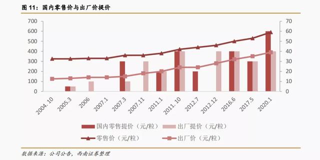 涨价，消费品公司的终极出路？