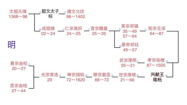 窥各王朝世系图所得（修正版）